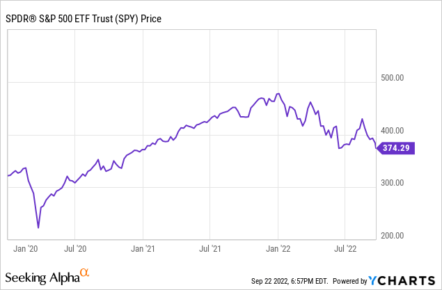 SPY ETF Price