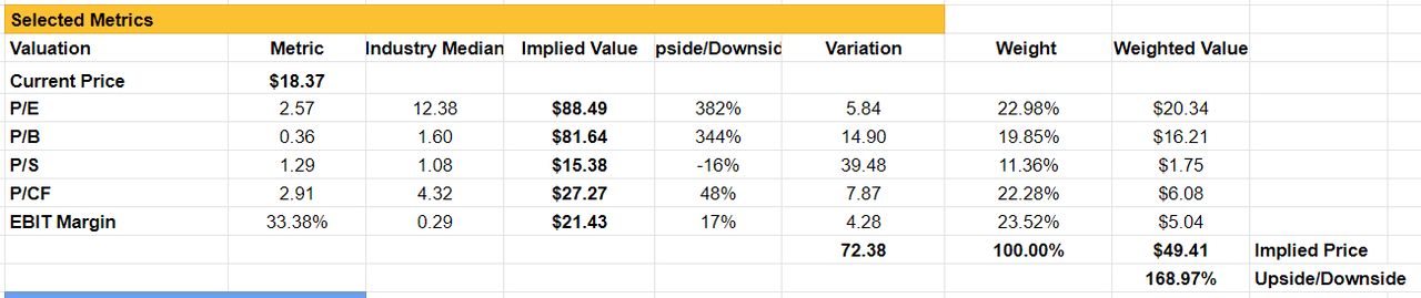 A screenshot of a firms financial metrics