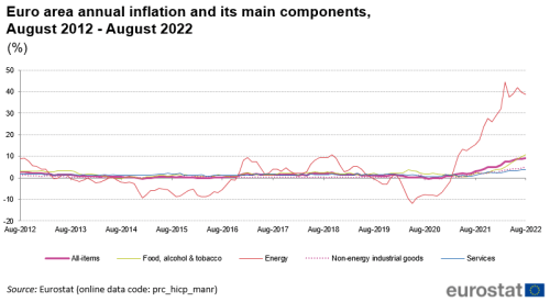 Euro area annual inflation and its main components 