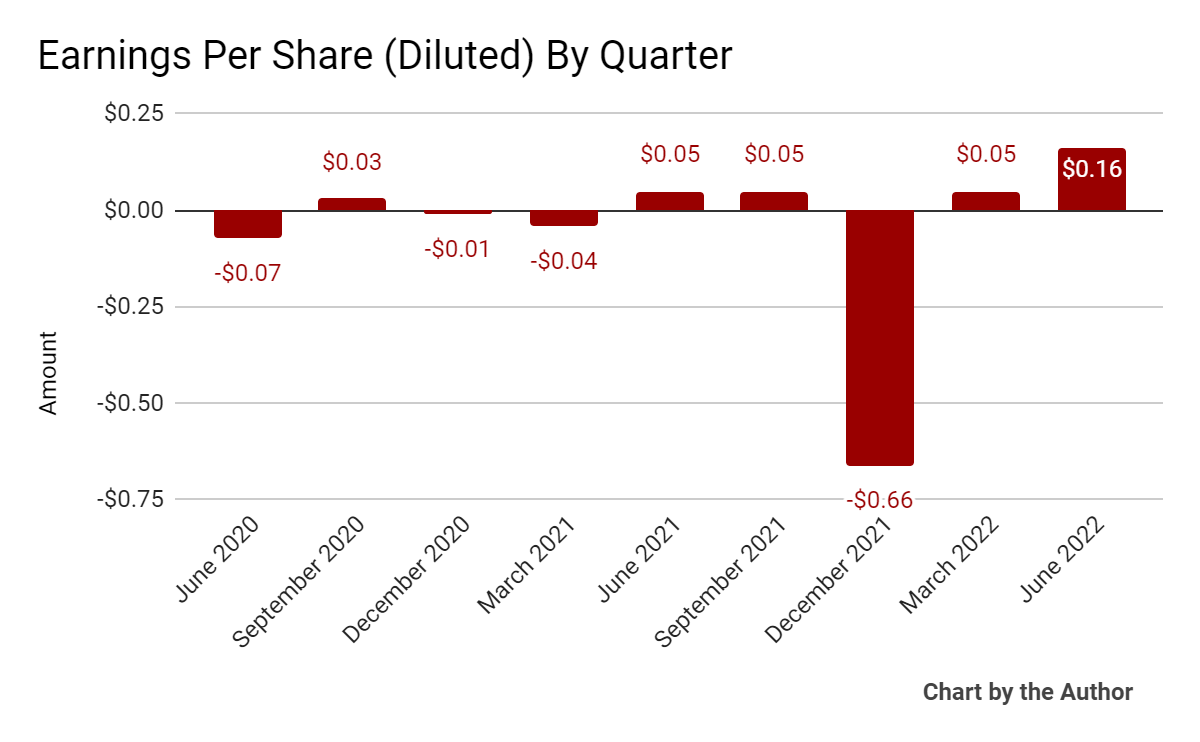 9 Quarter Earnings Per Share