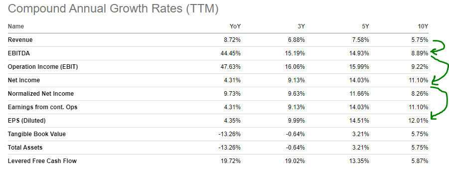 CAGR growth rates for EXPO