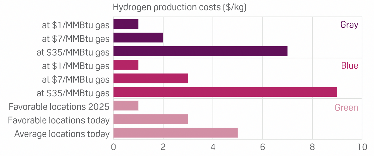 renewables prices