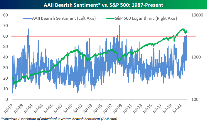 Aaii Sentiment