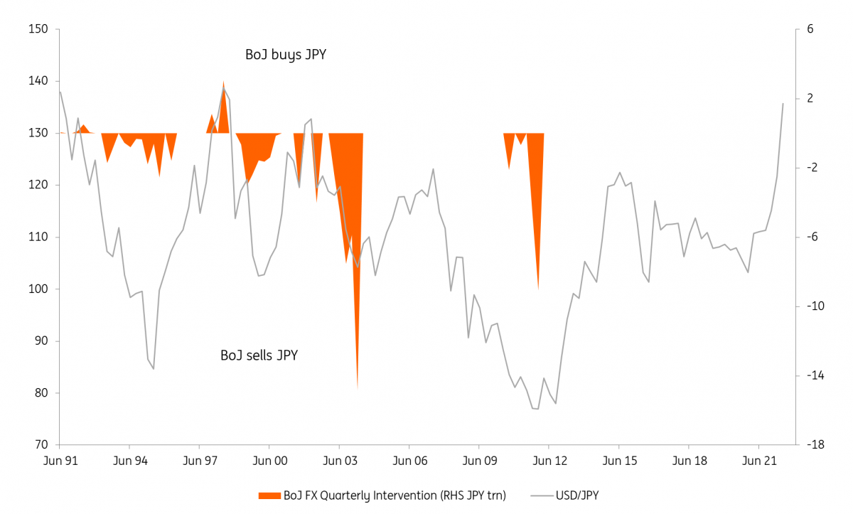 BoJ sells USD/JPY for the first time since the late '90s