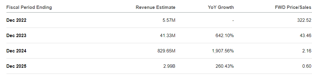 FREYR Battery revenue estimates
