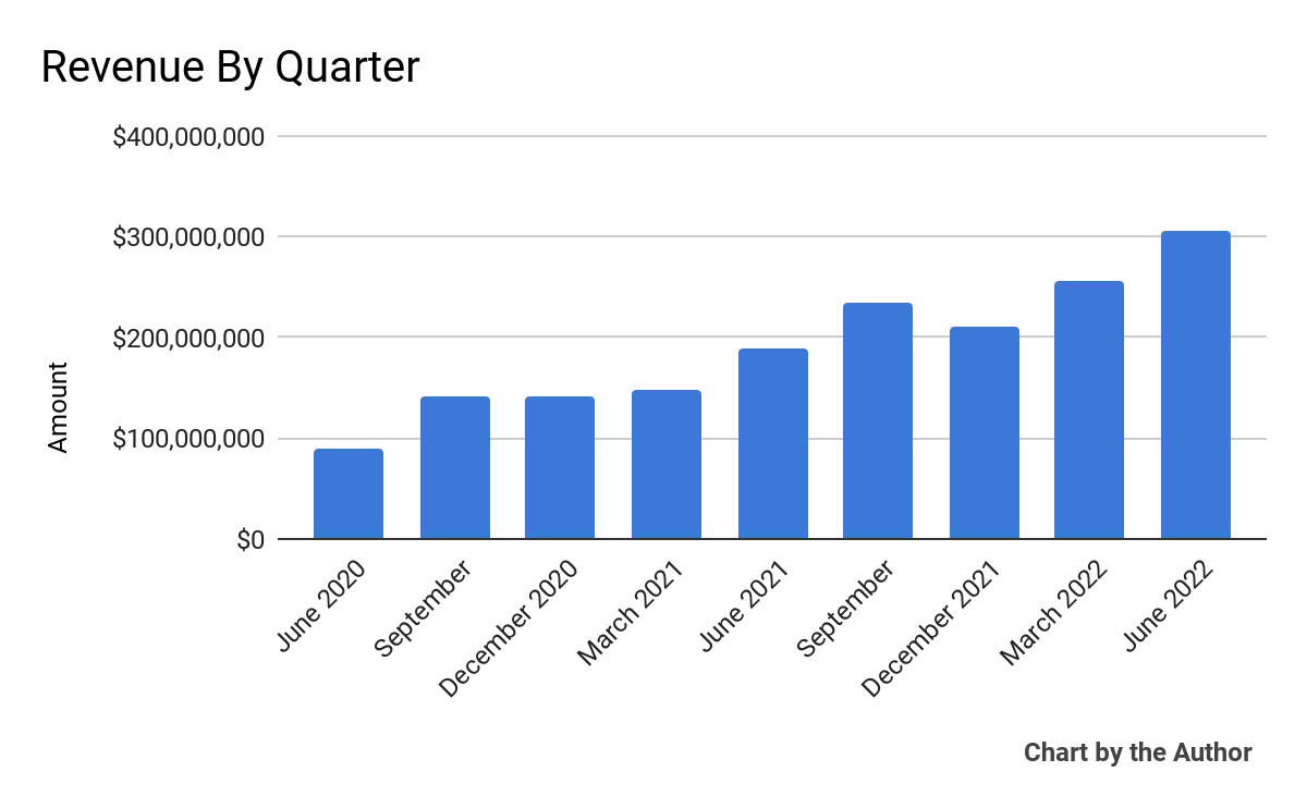 9 Quarter Total Revenue