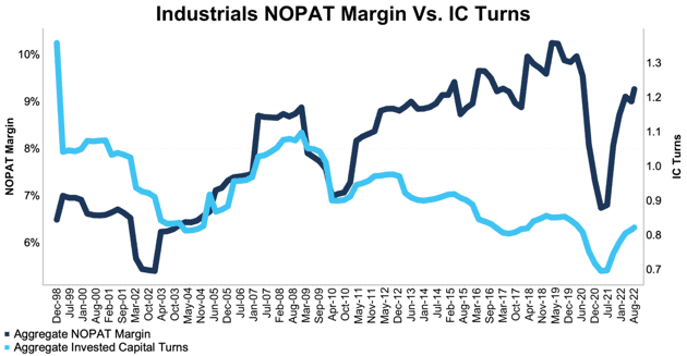 NC 2000 Industrials Sector NOPAT Margin & Invested Capital Turns Through 2Q22