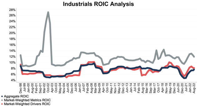 NC 2000 Industrials Sector ROIC Analysis Through 2Q22