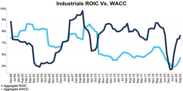 NC 2000 Industrials Sector ROIC v WACC Through 2Q22