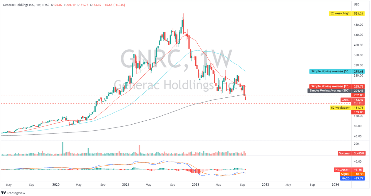 GNRC: Weekly Chart