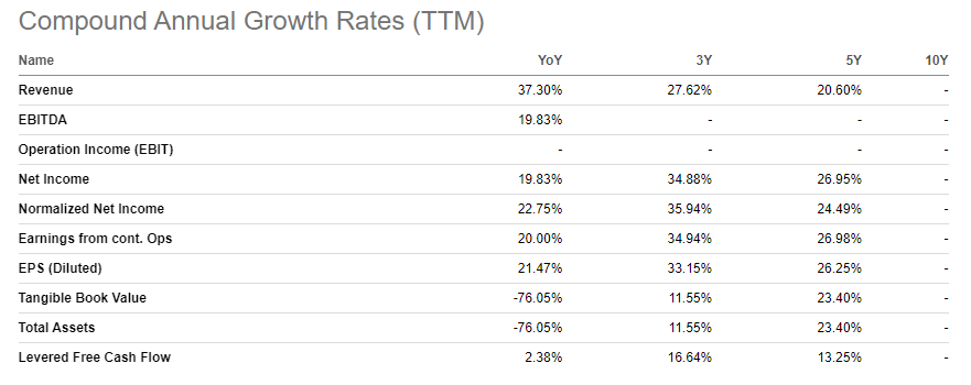 CAGR data for HLI