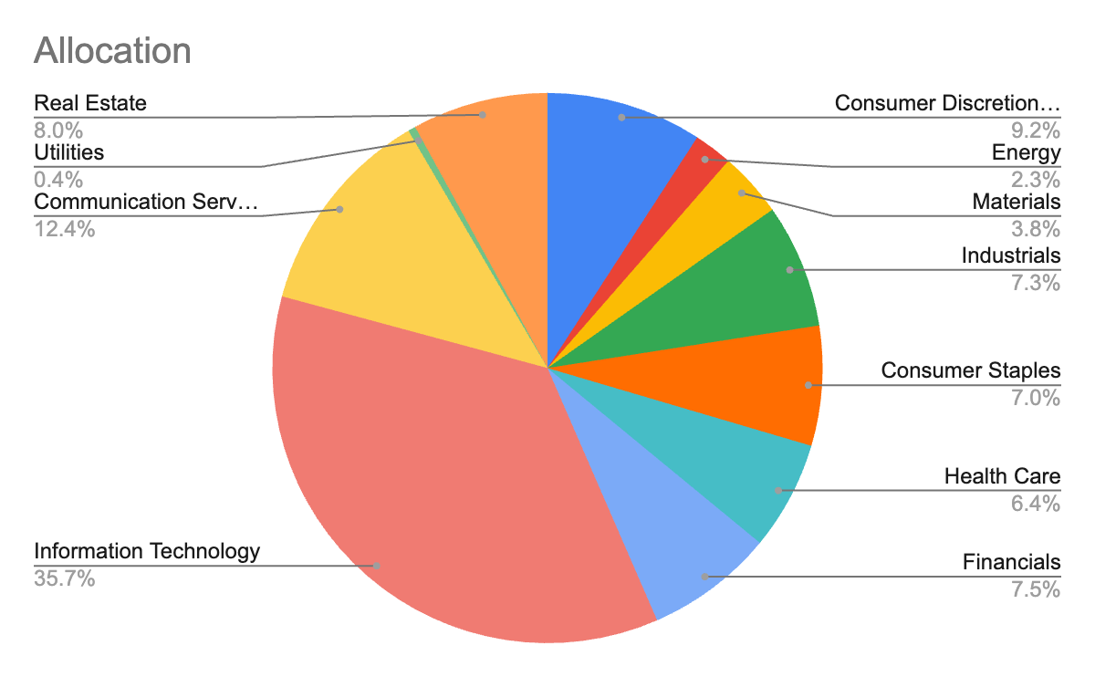Pie Chart of Allocations