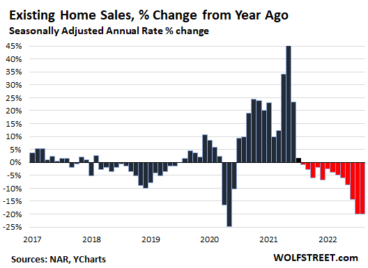 Existing home sales, seasonally adjusted annual rate, percentage change from year ago