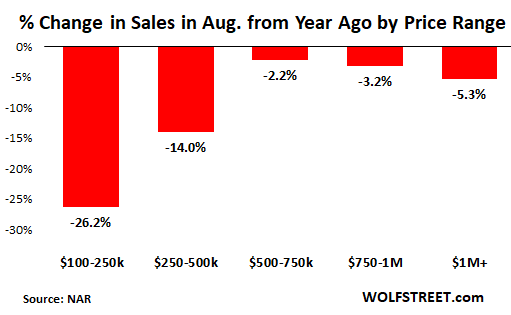 Percentage change in sales in August from year ago by price range