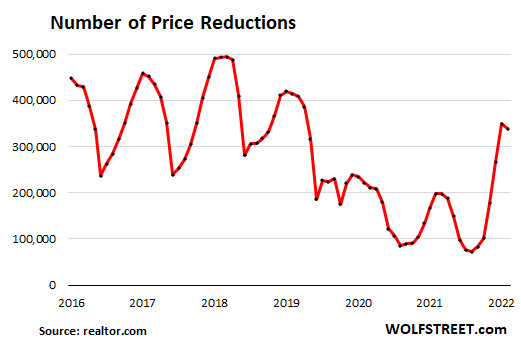 Number of price reductions since 2016