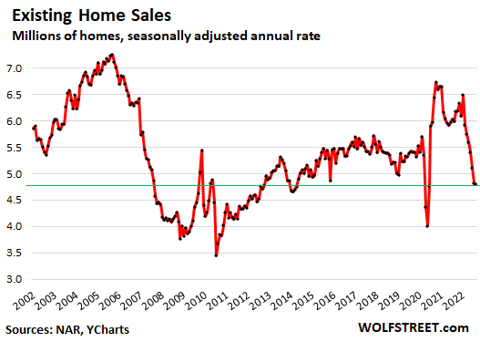 Existing home sales, seasonally adjusted annual rate, in millions