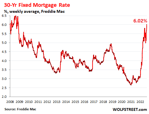 30-year fixed mortgage rate, percentage weekly average, Freddie Mac