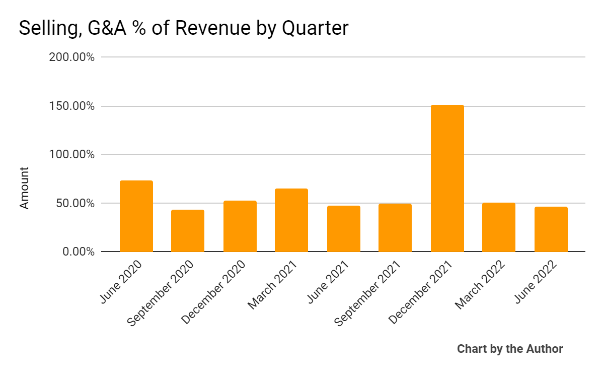 9 Quarter Selling, G&A % Of Revenue