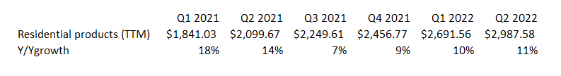 GNRC: Slowing Growth On Its Residential Product