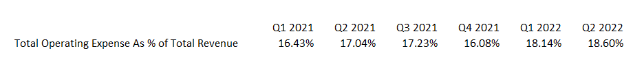 GNRC: Rising Total Expense Ratio