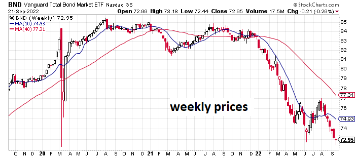 Vanguard Total Bond Market ETF - Weekly Prices