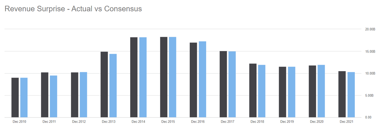 A screenshot of a firms financial metrics