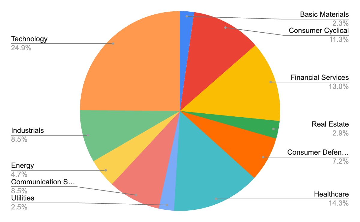 Pie Chart of SP 500 Allocation