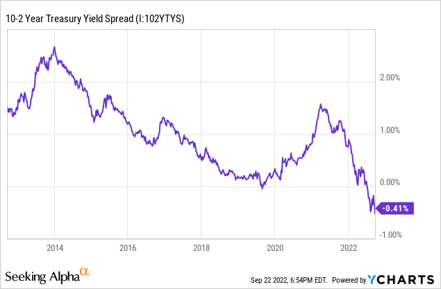 10-2 Year Treasury Yield Spread