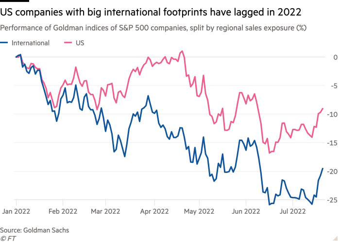 Performance of Goldman indices of S&P 500 companies, split by regional sales exposure