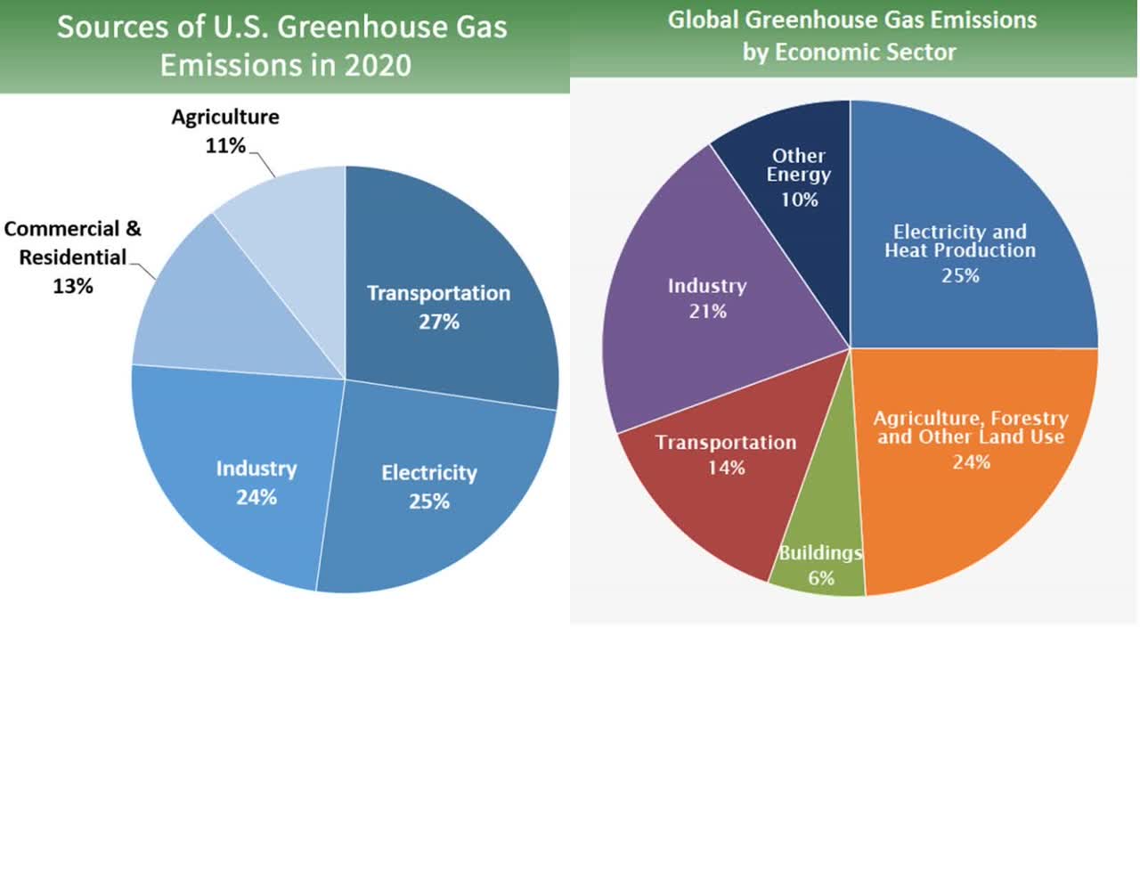 US and Global Greenhouse Gas Emissions by Sector