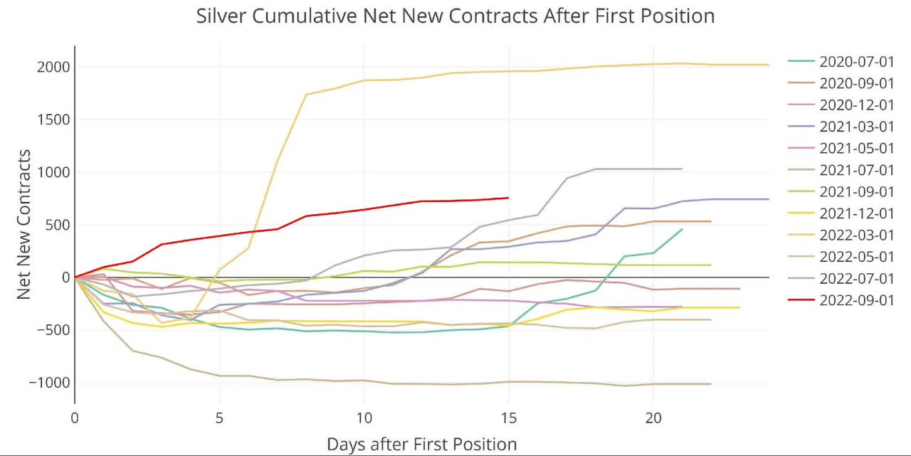Figure: 11 Cumulative Net New Contracts