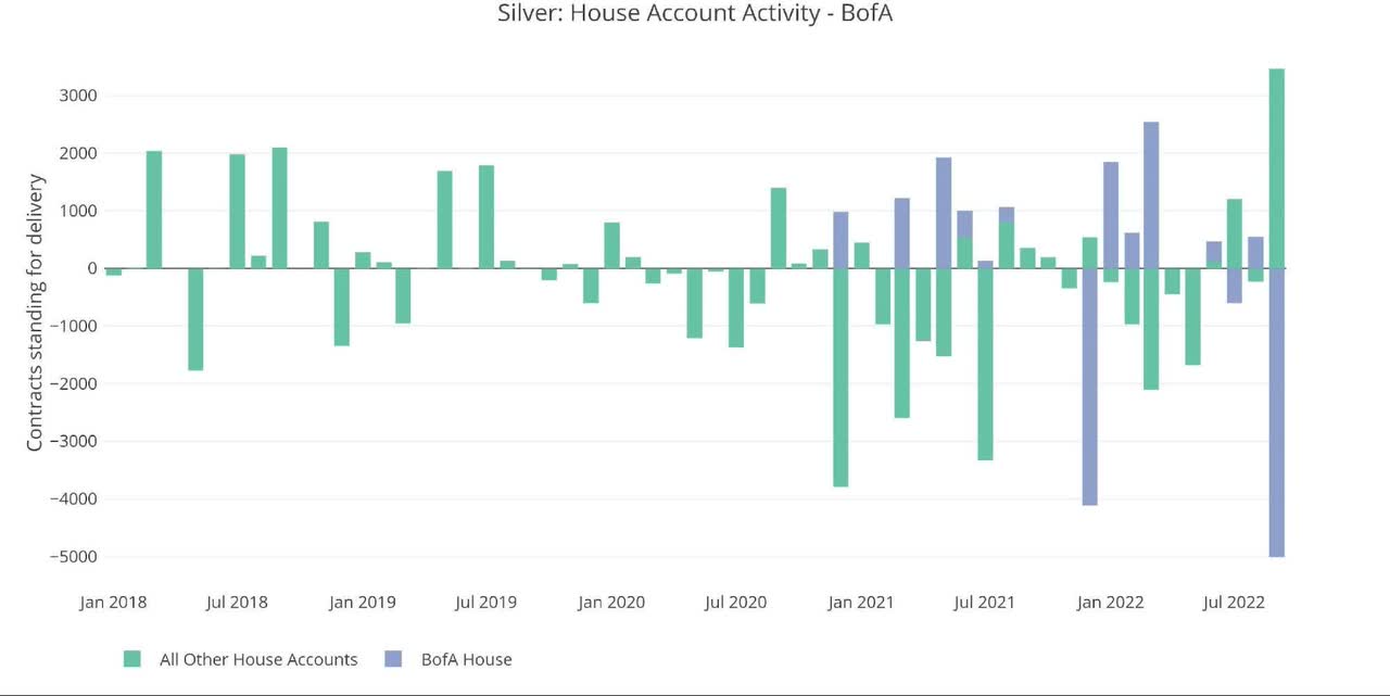 Figure: 12 House Account Activity