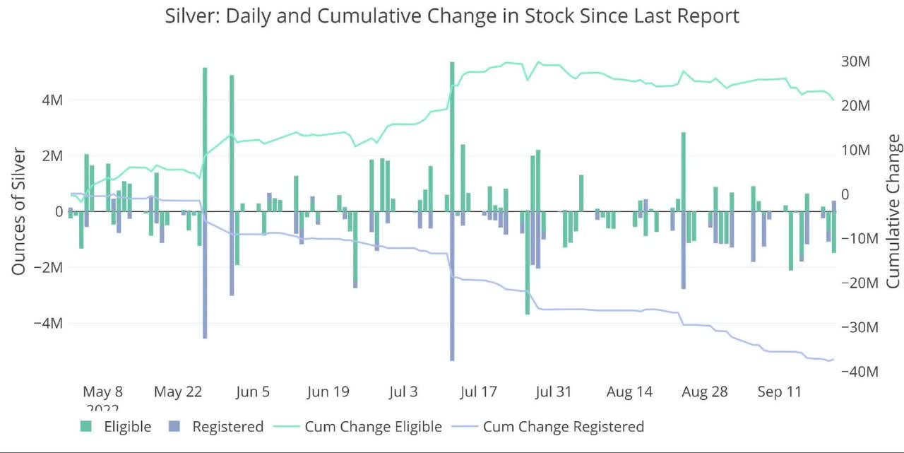 Figure: 14 Recent Monthly Stock Change