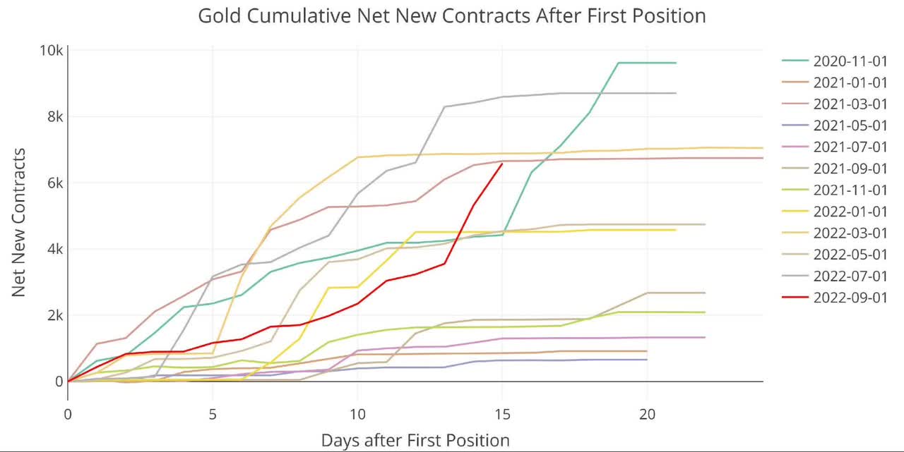 Figure: 2 Cumulative Net New Contracts