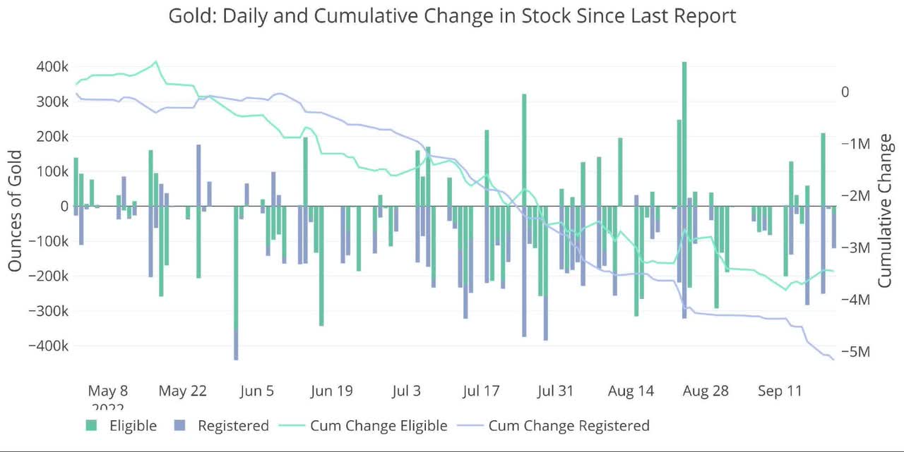 Figure: 5 Recent Monthly Stock Change