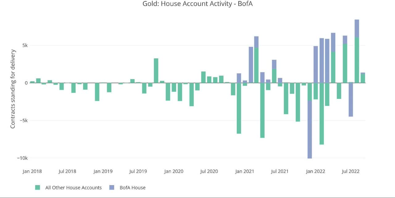 Figure: 4 House Account Activity