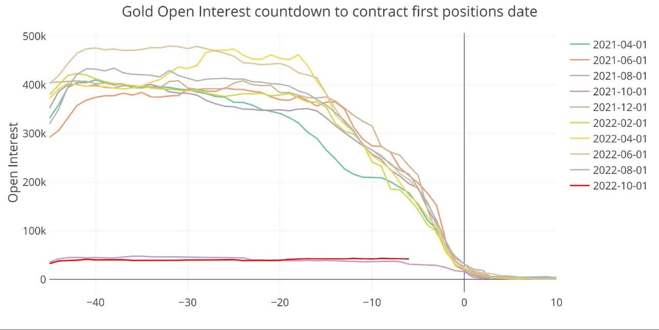 Figure: 6 Open Interest Countdown