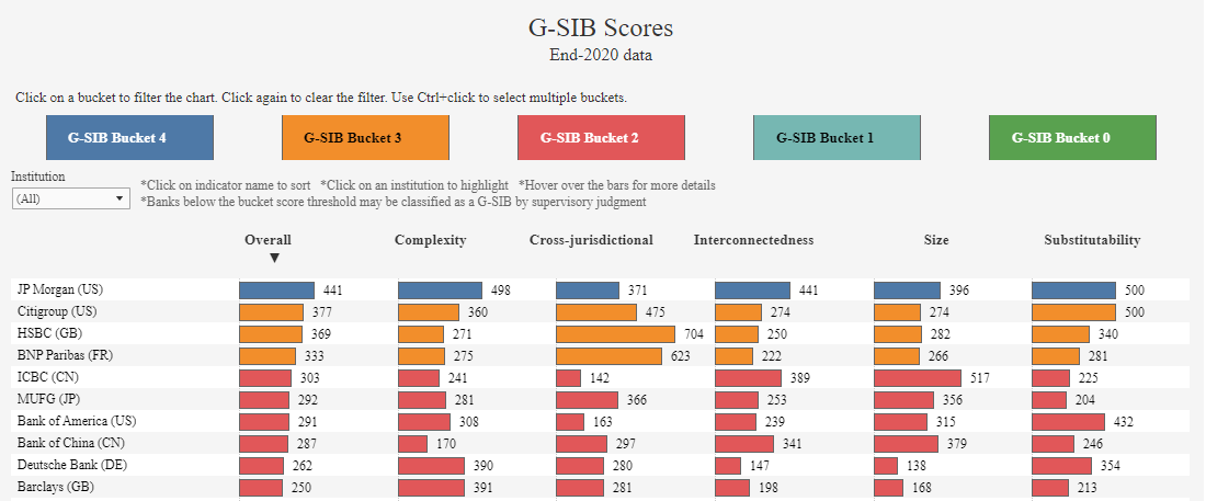 The top globally systematic banks for 2020.