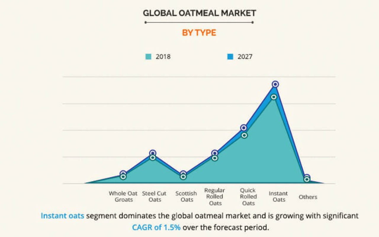 Global Oatmeal Market By Type