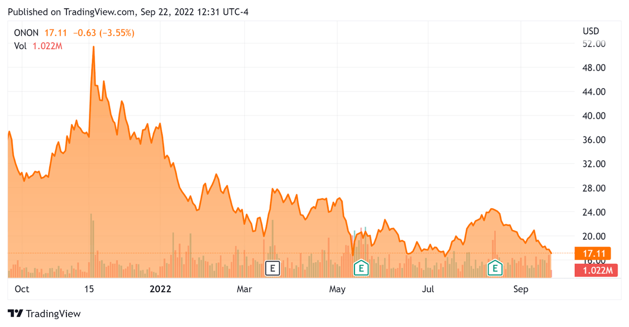 52 Week Stock Price