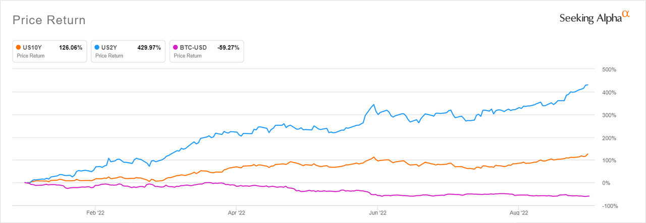 How does bitcoin fare in a 4% cash market panorama? (Cryptocurrency:BTC-USD) 1