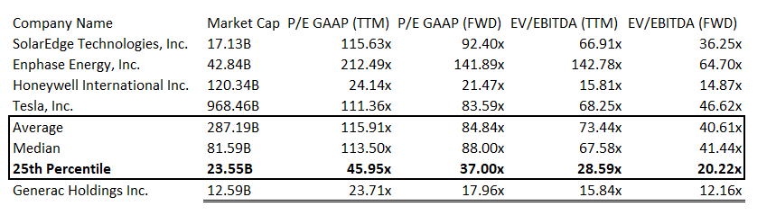 GNRC: Relative Valuation