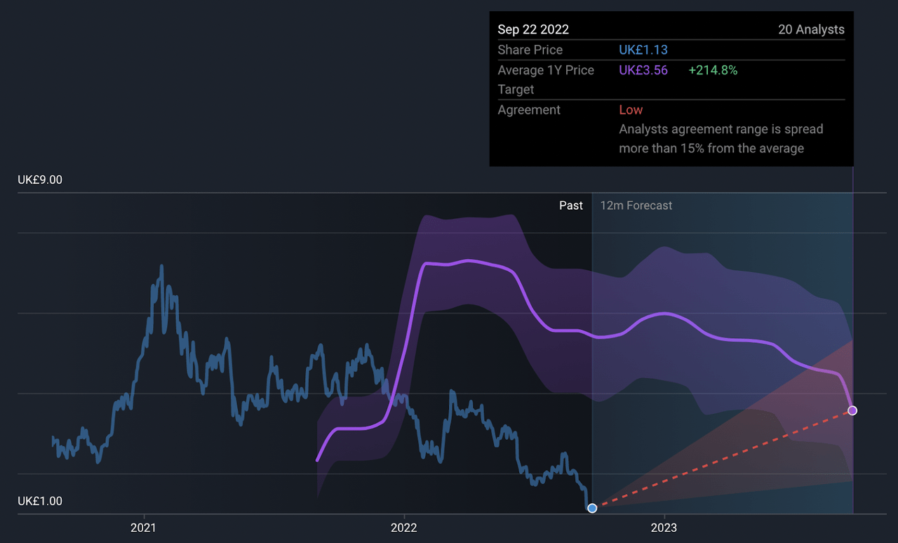 ITM Power price targets