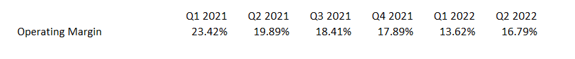 GNRC: Pressured Operating Margin Trend