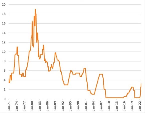 Chart: Federal funds target rate