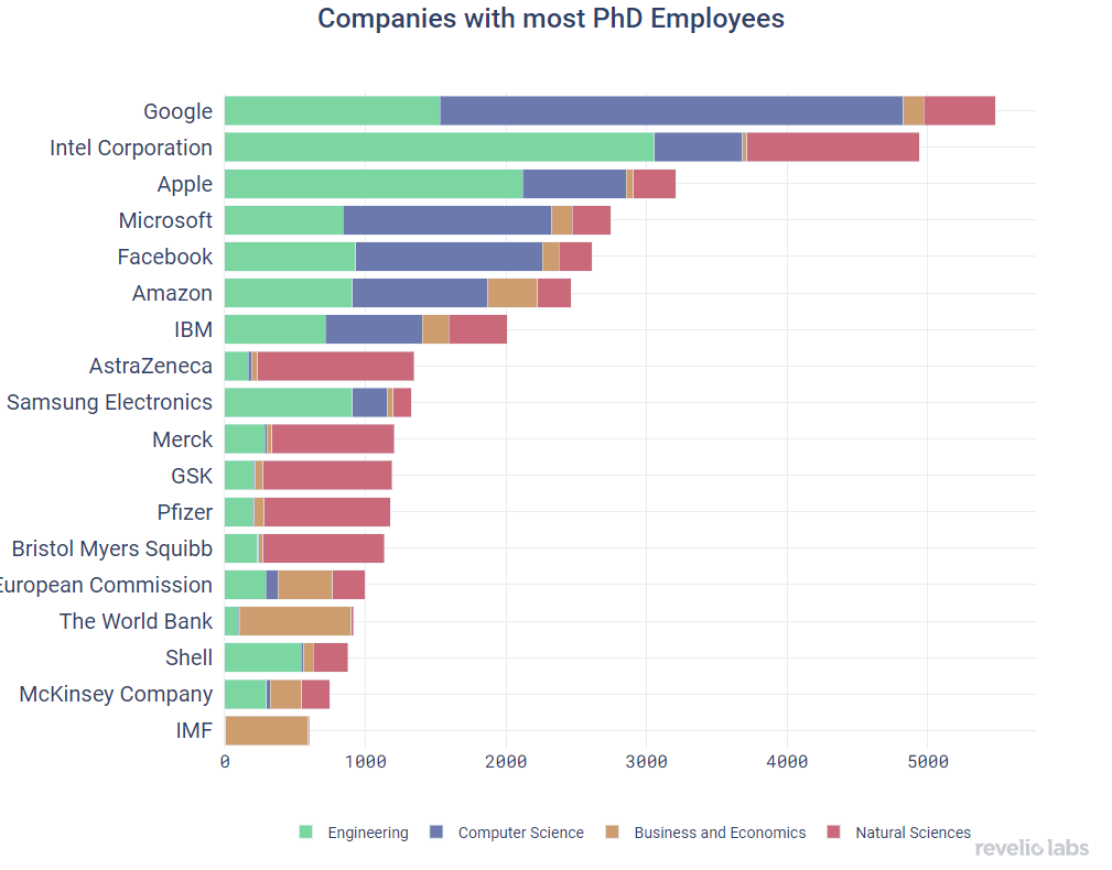 Companies with most PhD Employees