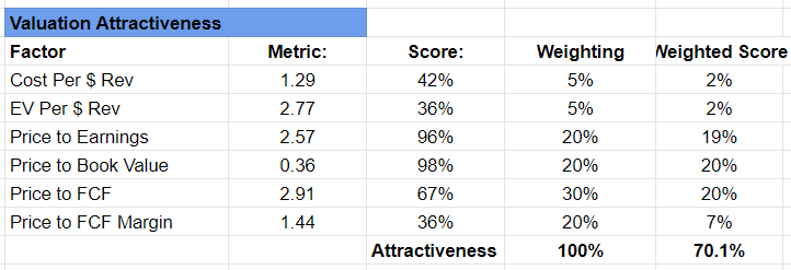 A screenshot of a firms financial metrics