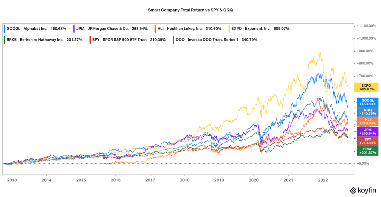Total return chart of all 5 companies and SPY and QQQ for comparison