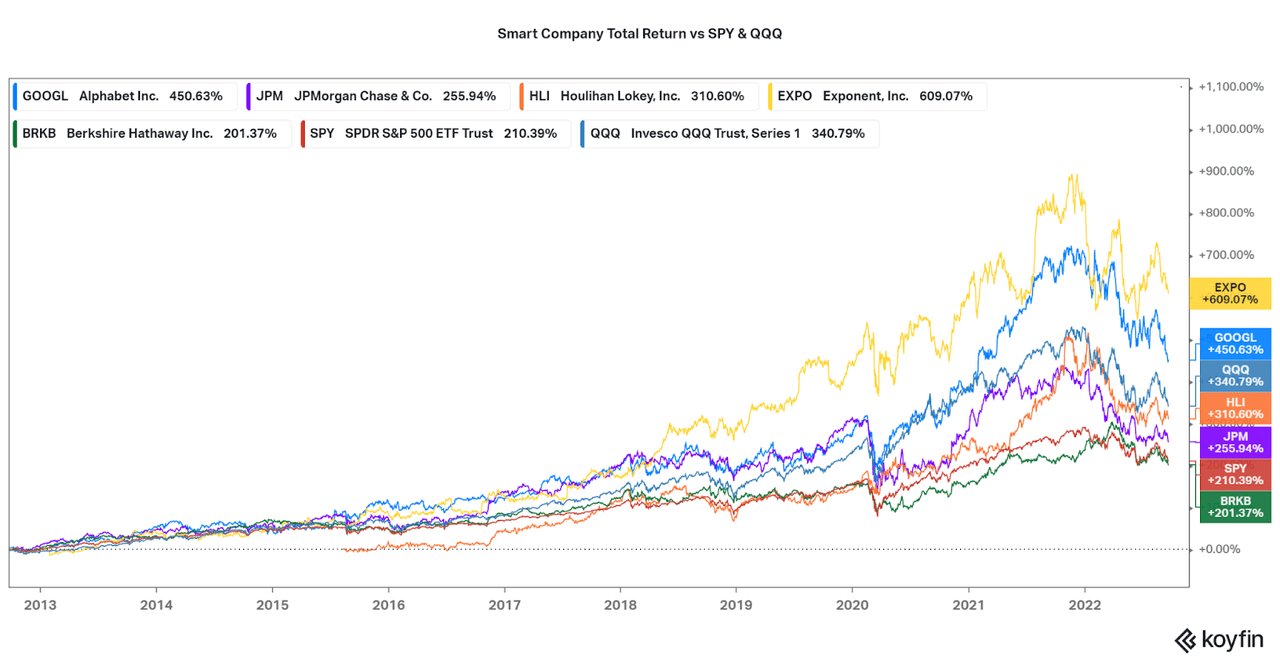 A total return chart of all 5 companies, plus SPY and QQQ for comparison