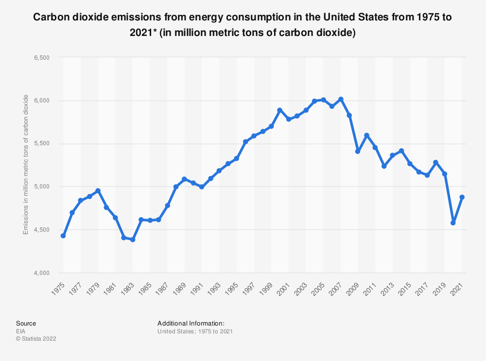 Carbon dioxide emissions in the United States